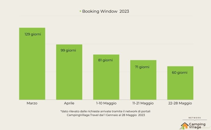 Booking window Giugno 2023